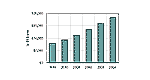 Click for Enlarged View: Worldwide Relational and Object-Relational Database Market