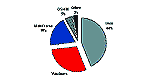 Click for Enlarged View: 1999 Worldwide Database Management Revenue by Platform