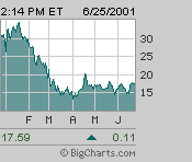 Click for Enlarged View: : Daily Closing Price