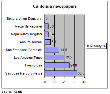 California newspapers minority hiring