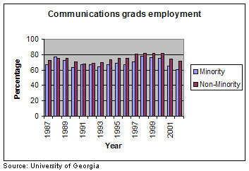 Minority employment 